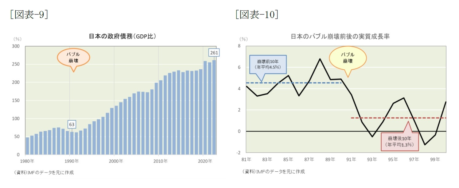 [図表-9]日本の政府債務(GDP比)/[図表-10]日本のバブル崩壊前後の実質成長率