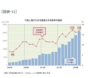 [図表-11]中国上海市の住宅価格と年収倍率の推移
