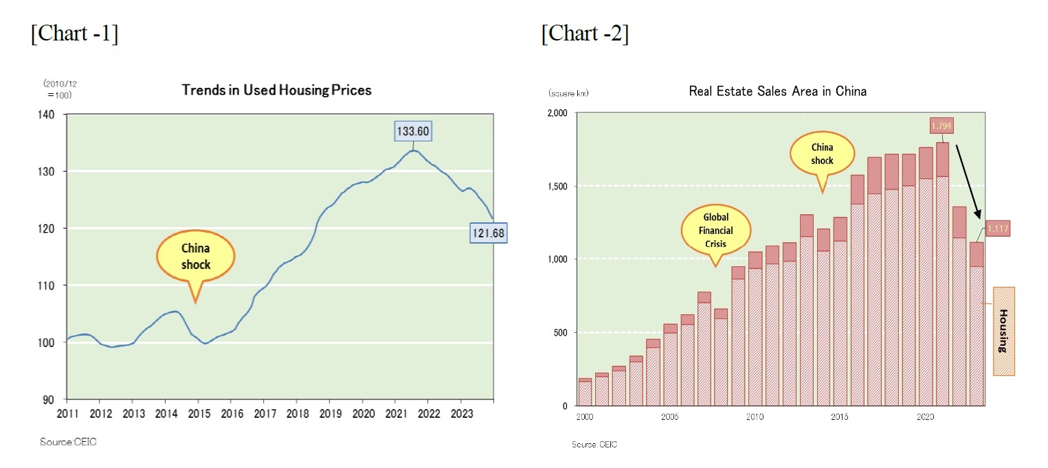 [Chart -1]Trends in Used Housing Prices/[Chart -2]Real Estate Sales Area in China