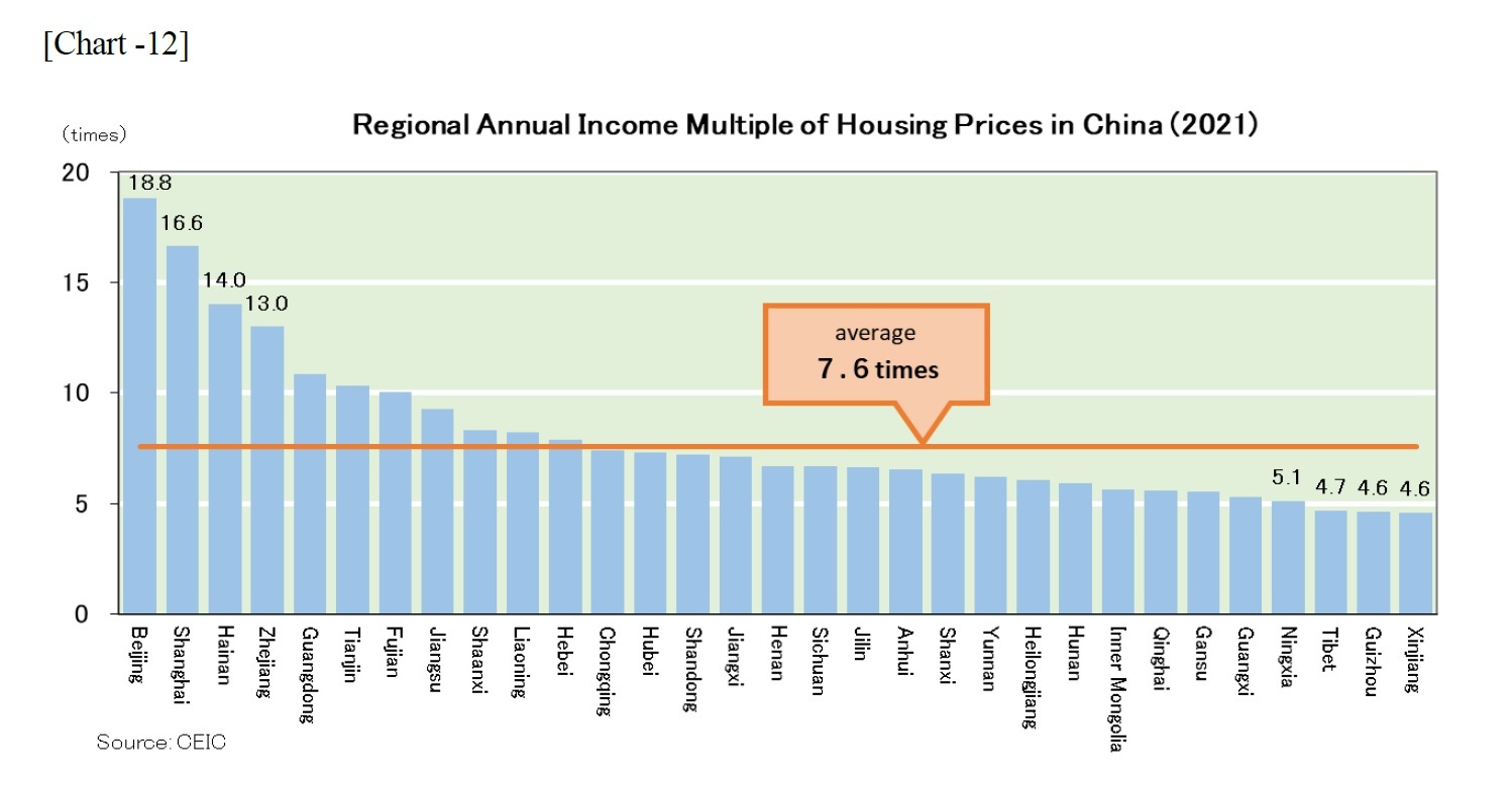 [Chart -12]Regional Annual Income Multiples of Housing Prices in China