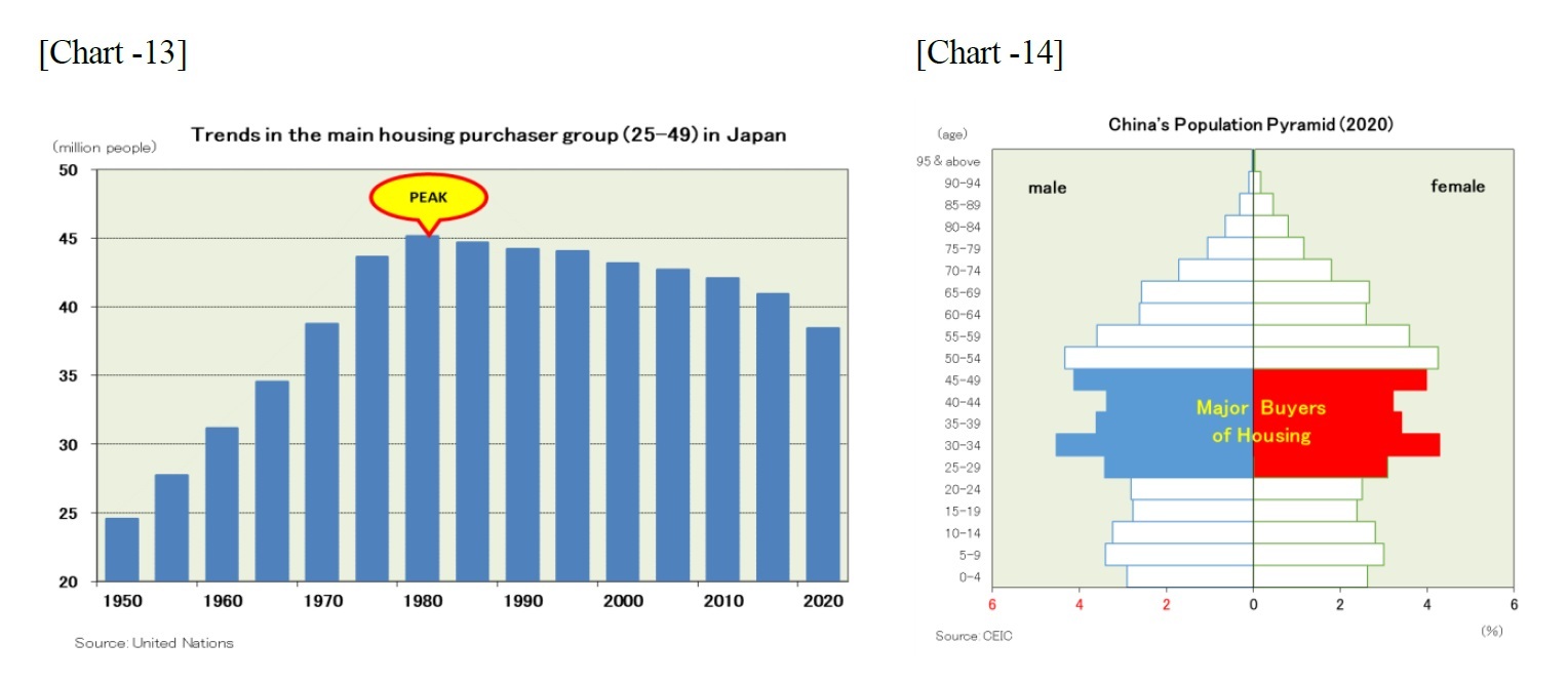 [Chart -13]Trends in the main Housing purchaser group(25-49)in Japan/[Chart -14]China's Population Pyramid(2020)