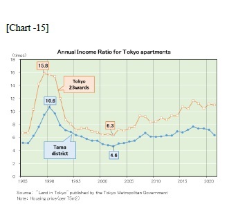 [Chart -15]Annual Income Raito for Tokyo apartments