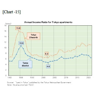 [Chart -15]Annual Income Raito for Tokyo apartments