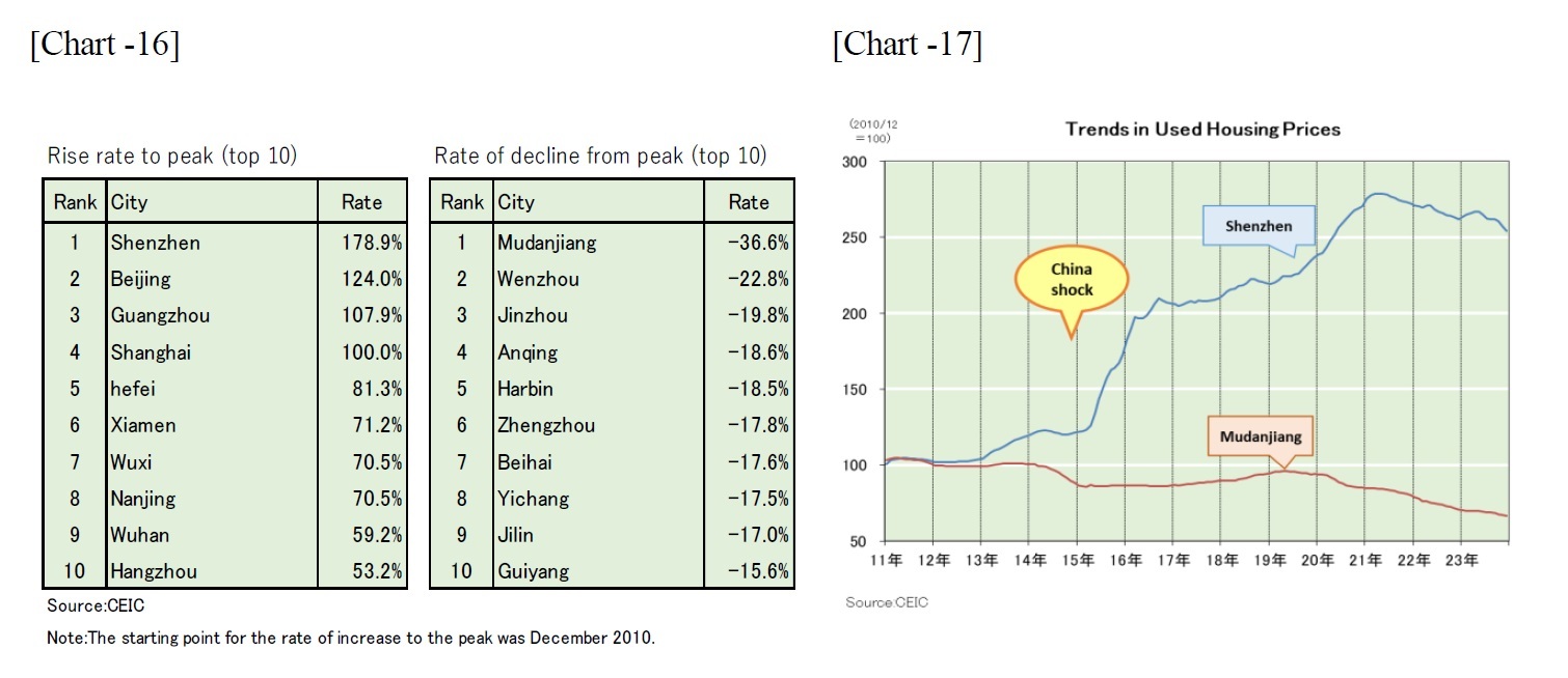 [Chart -16]Rise rate to peak (top 10)・Rate of decline from peak (top 10)/[Chart -17]Trends in Used Housing Prices