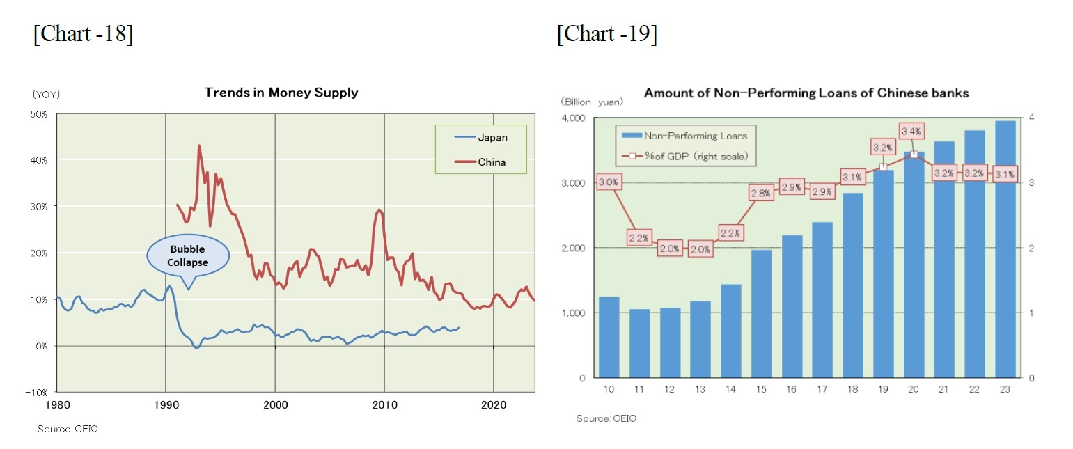 [Chart -18]Trends in Money Supply/[Chart -19]Amount of Non-Performing Loans of Chinese banks