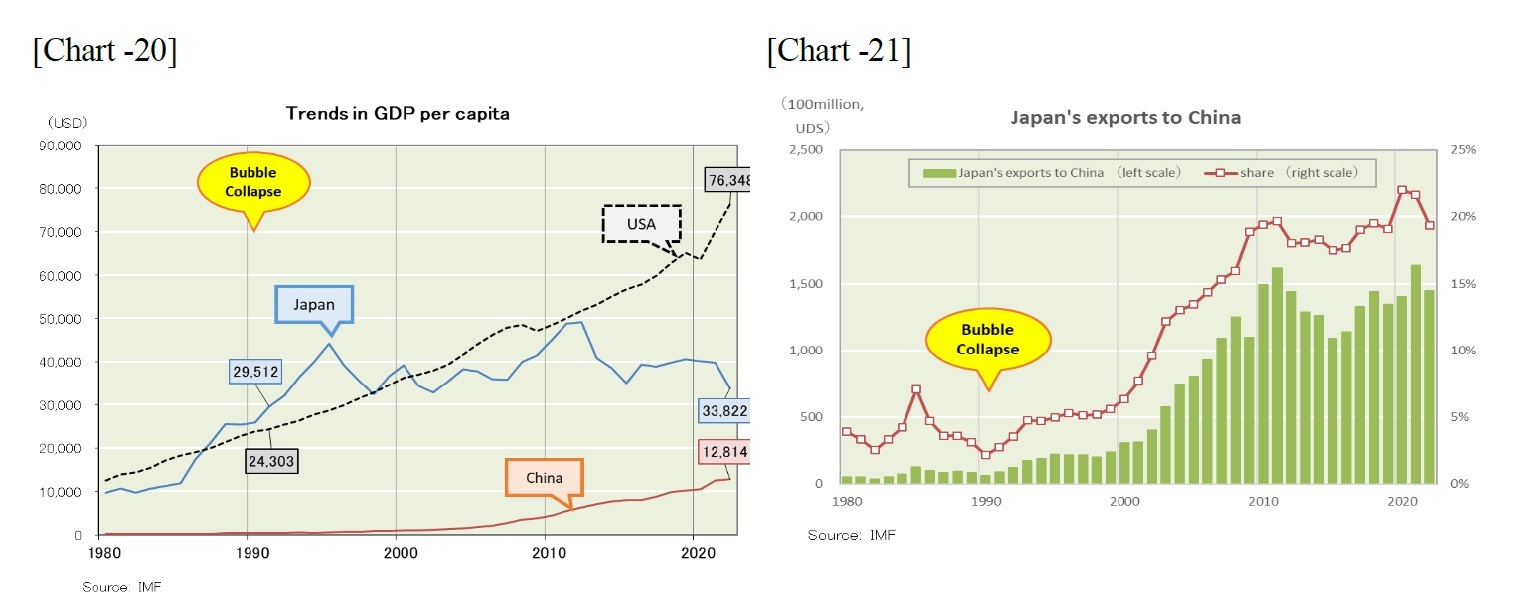 [Chart -20]Trends in GDP per capita/[Chart -21]Japan's exports to China