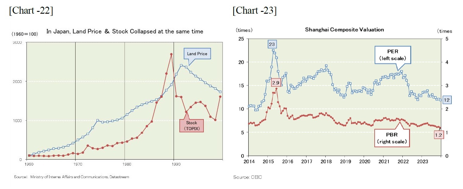 [Chart -22]In Japan,Land Price & Stock Collapsed at the same time/[Chart -23]Shinghai Composive Valuation