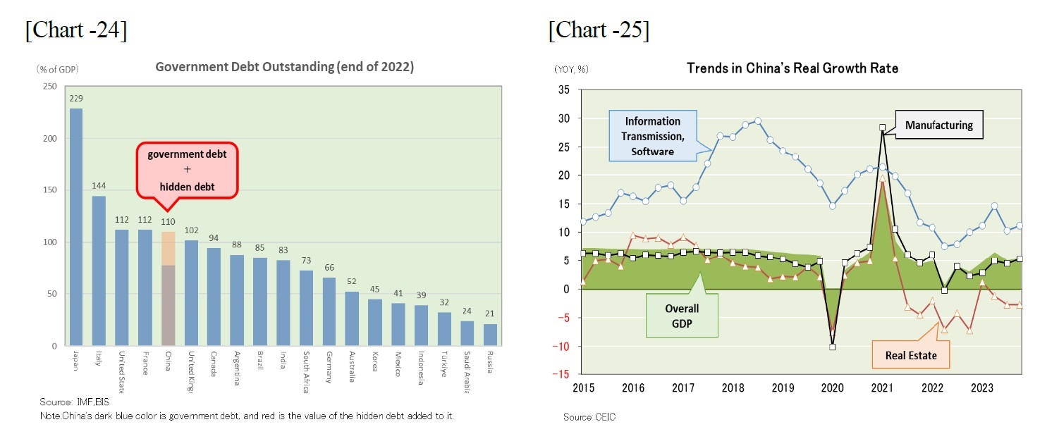 [Chart -24]Goverment Dept Outstanding(end or 2022)/[Chart -25]Trends in China's Real Growth Rate