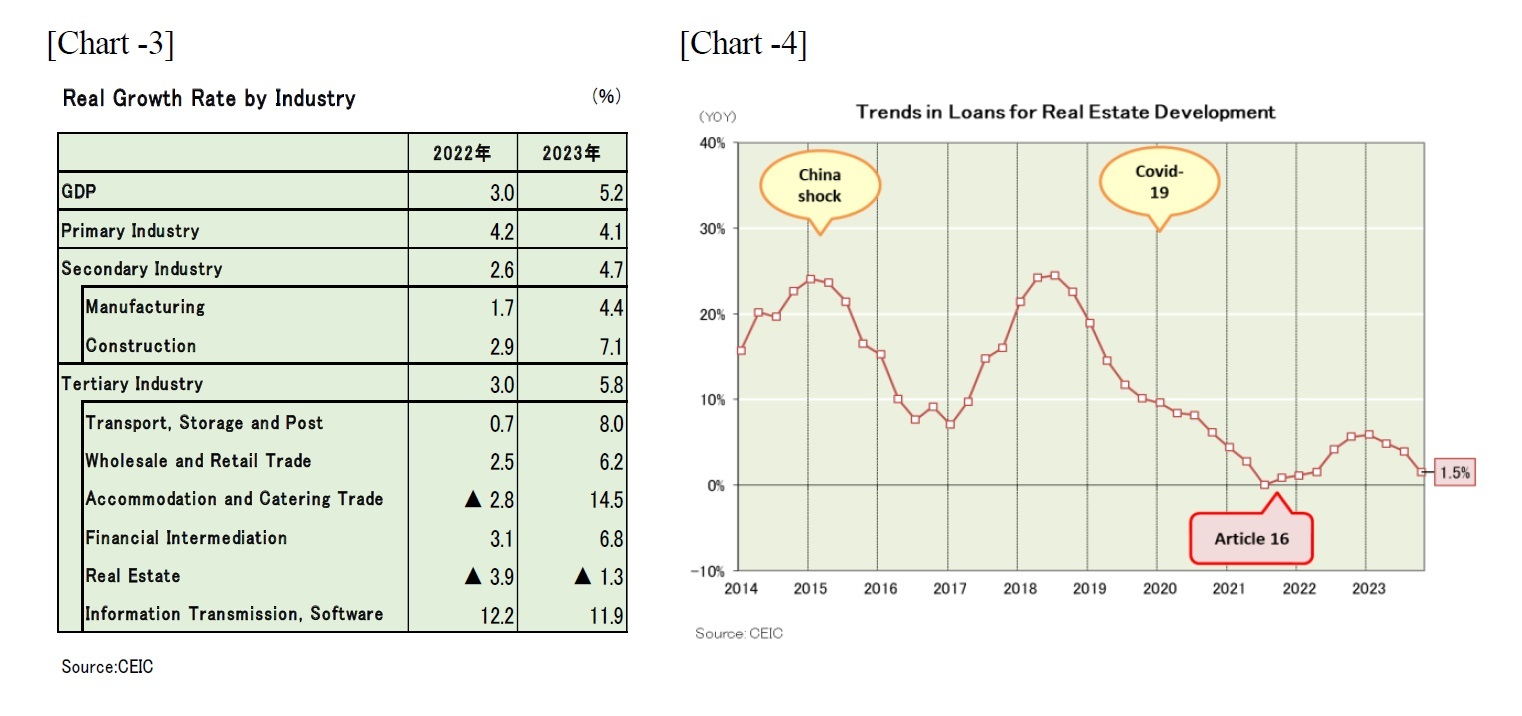 [Chart -3]Real Growth Rate by Industry/[Chart -4]Trends in for Real Estate Development
