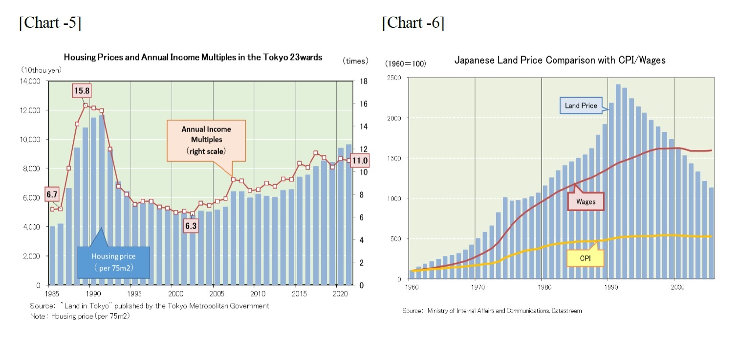 [Chart -5]Housing Prices and Annual Income Multiples in the Tokyo 23wards/[Chart -6]Japanese Land Price Comparison with CPI/Wages
