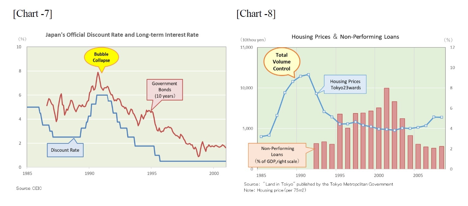 [Chart -7]Japan's Official Discount Rate and Long-term Interest Rate/[Chart -8]Housing Prices&Non-Performing Loans