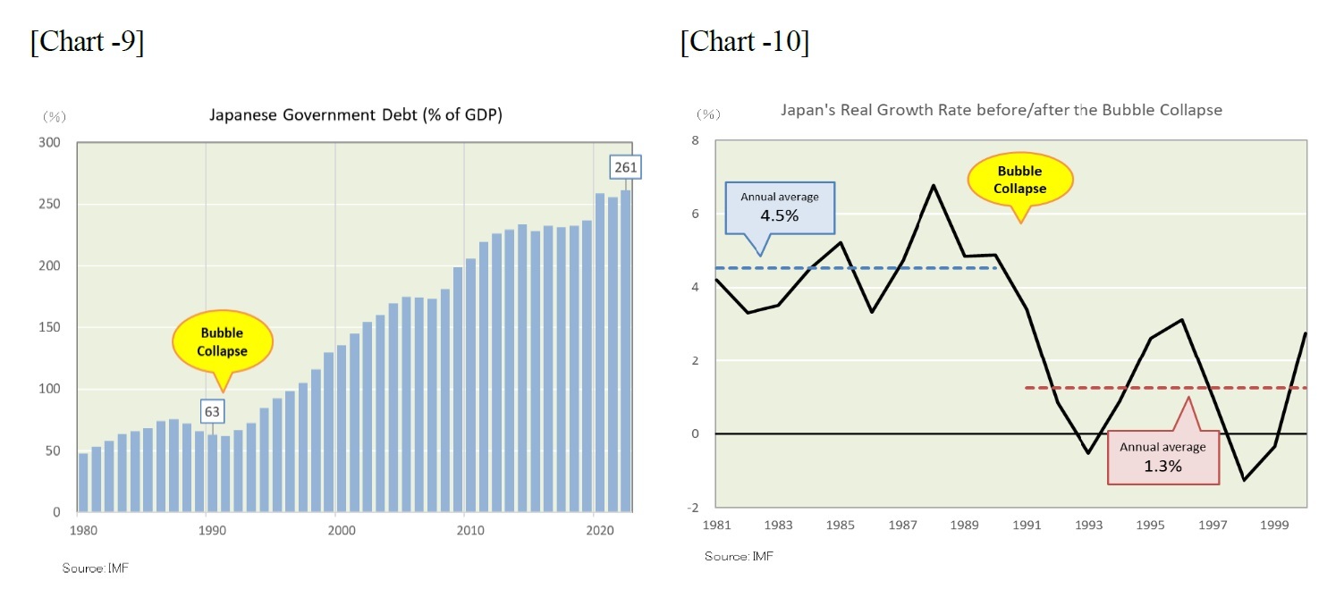 [Chart -9]Japanese Goverment Dept(5 of GDP)/[Chart -10]Japan's Real Growth Rate befor/after the Bubble Collapse