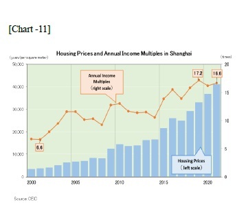 [Chart -11]Housing Prices Annual Income Multiples in Shanhai