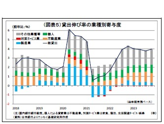 （図表５）貸出伸び率の業種別寄与度