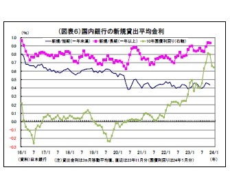 （図表６）国内銀行の新規貸出平均金利