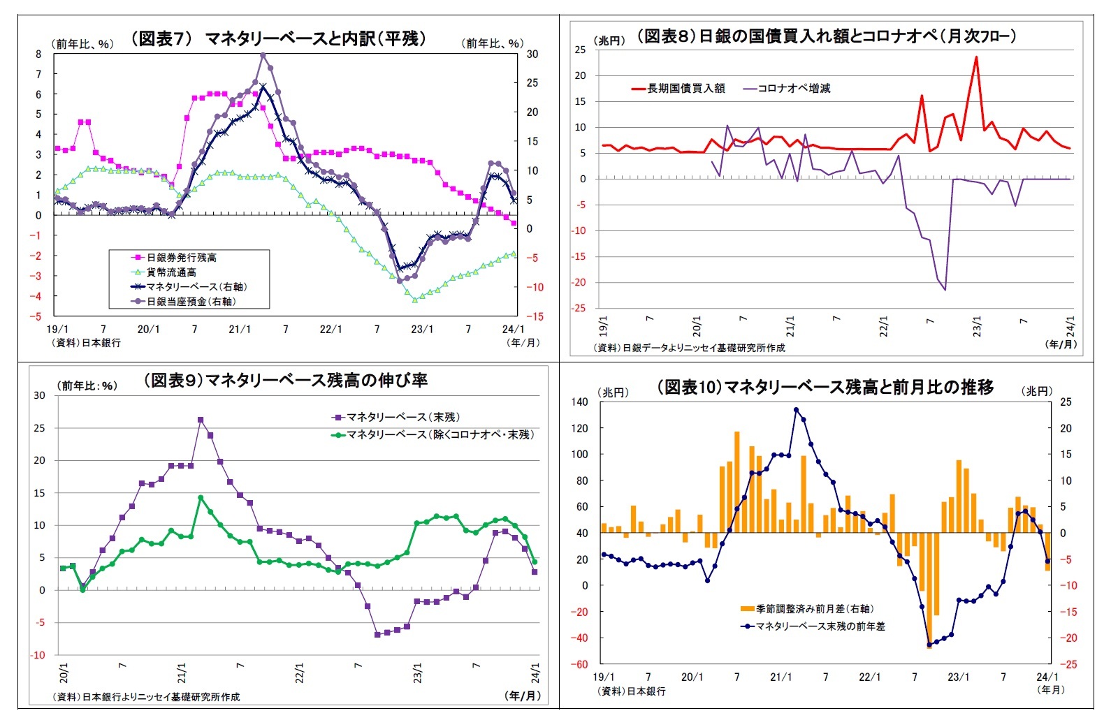 （図表７） マネタリーベースと内訳（平残）/（図表８）日銀の国債買入れ額とコロナオペ（月次ﾌﾛｰ）/（図表９）マネタリーベース残高の伸び率/（図表10）マネタリーベース残高と前月比の推移