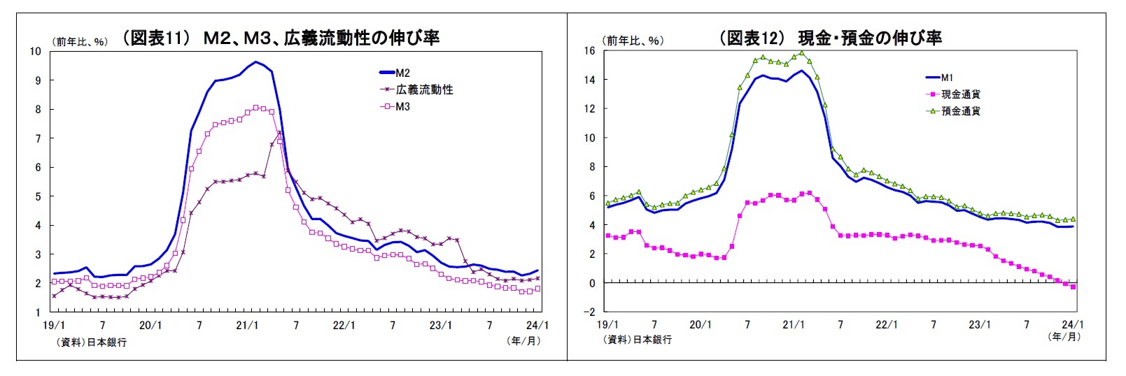 （図表11） Ｍ２、Ｍ３、広義流動性の伸び率/（図表12） 現金・預金の伸び率