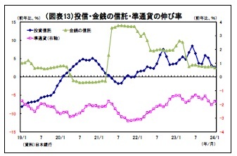 （図表13）投信・金銭の信託・準通貨の伸び率