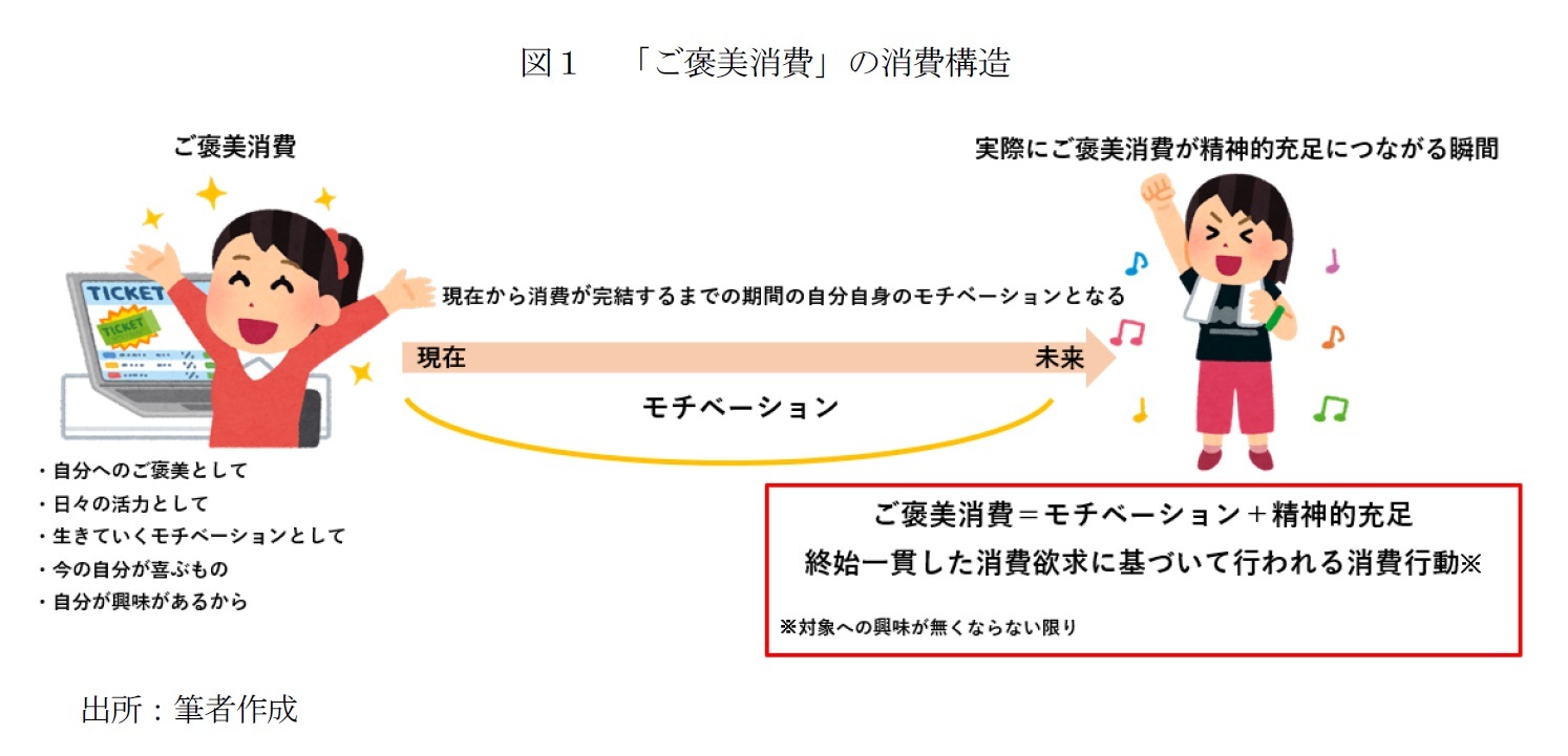 図1 「ご褒美消費」の消費構造