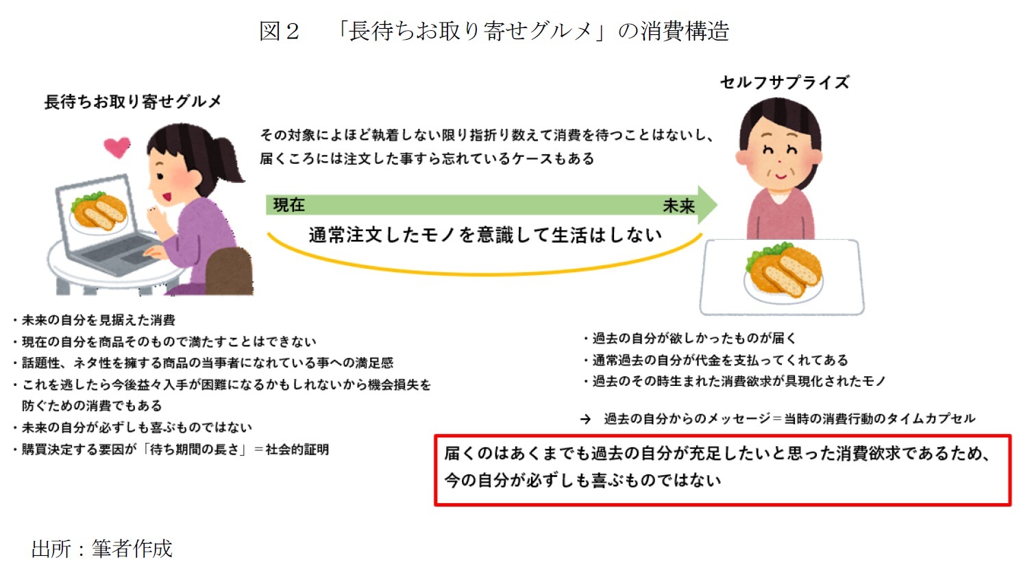 図２　「長待ちお取り寄せグルメ」の消費構造