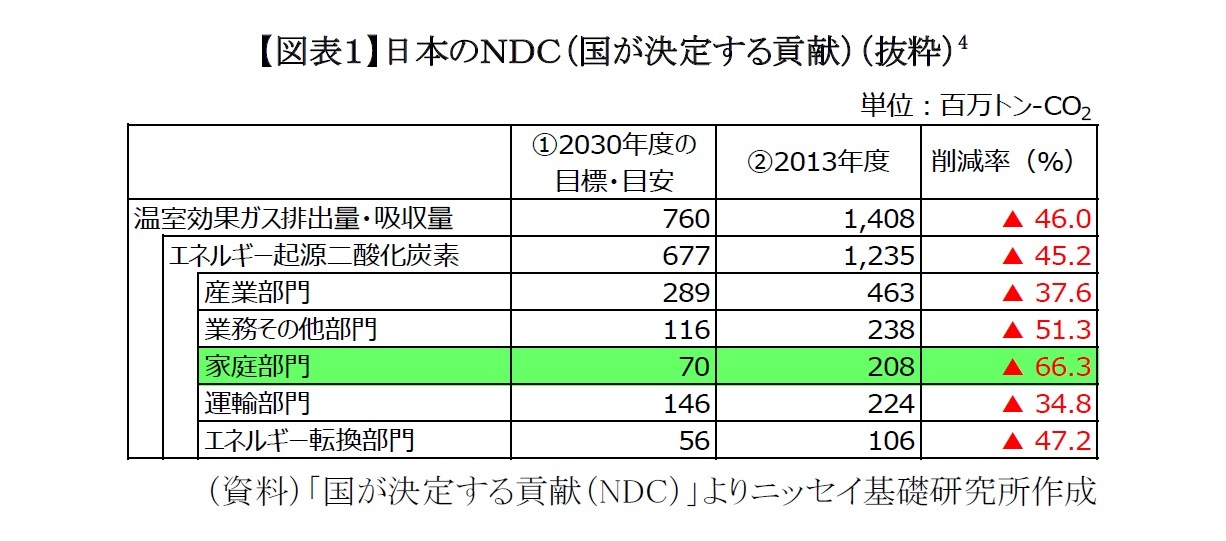 【図表１】日本のＮＤＣ（国が決定する貢献）（抜粋）