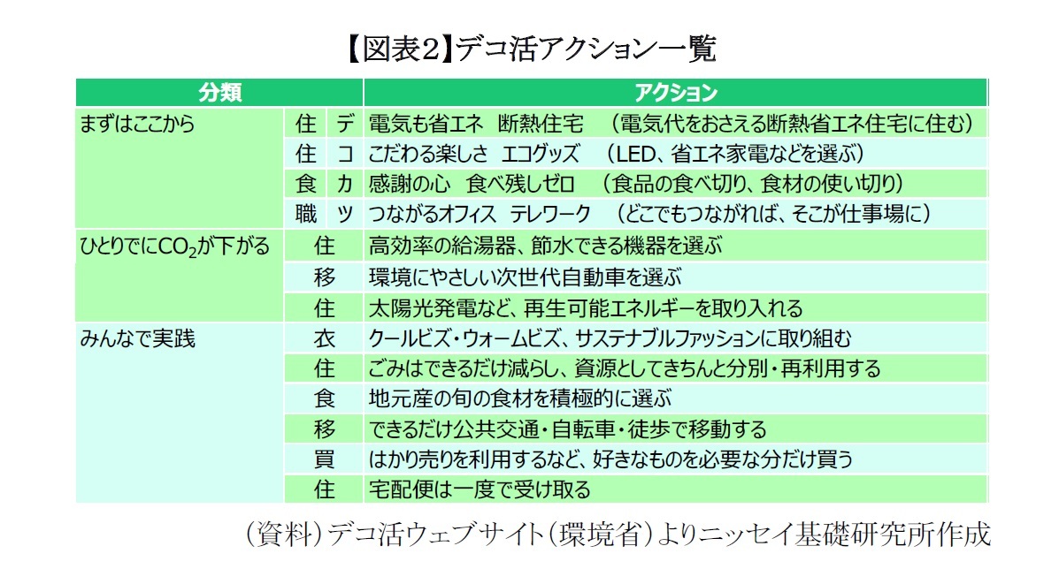 【図表２】デコ活アクション一覧