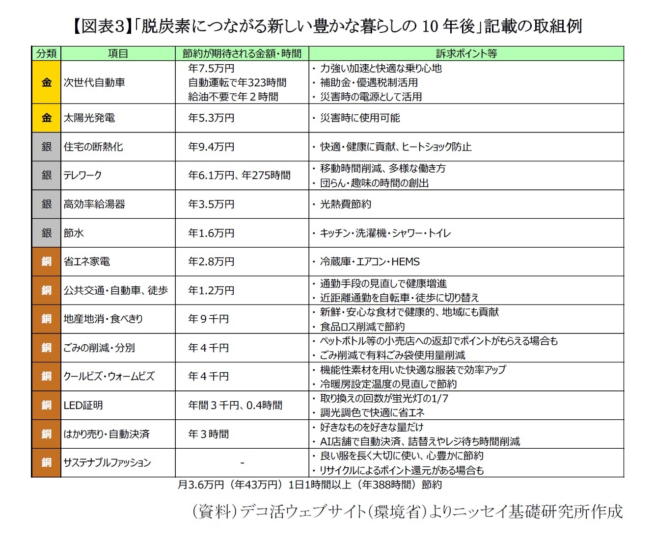 【図表３】「脱炭素につながる新しい豊かな暮らしの10年後」記載の取組例