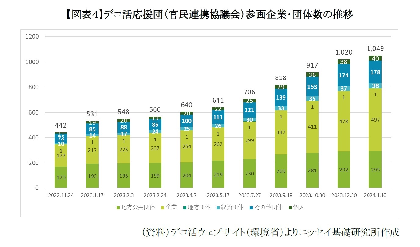 【図表４】デコ活応援団（官民連携協議会）参画企業・団体数の推移