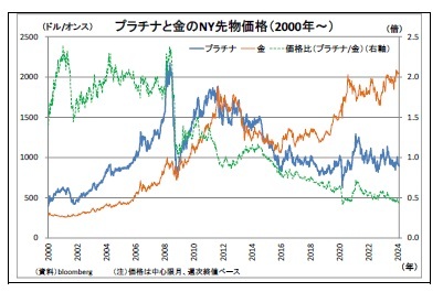 プラチナと金のNY先物価格（2000年～）
