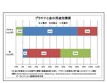 プラチナと金の用途別需要