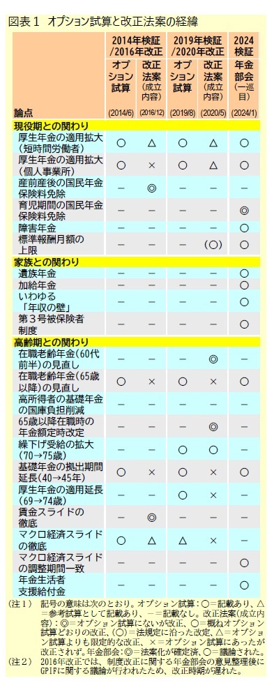 図表1 オプション試算と改正法案の経緯