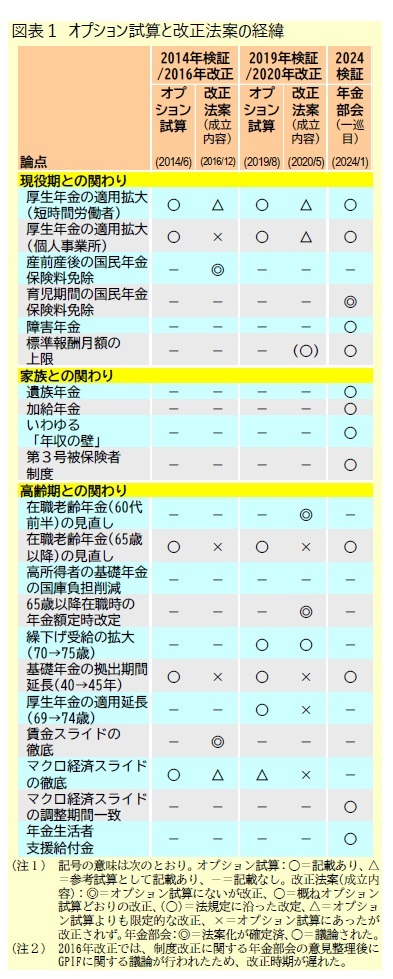 図表１ オプション試算と改正法案の経緯