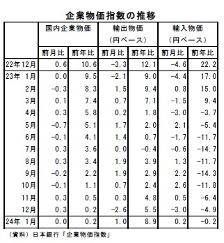 企業物価指数の推移