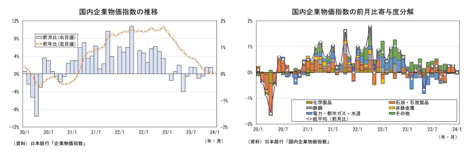 国内企業物価指数の推移/国内企業物価指数の前月比寄与度分解