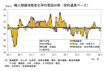 輸入物価指数変化率の要因分解(契約通貨ベース)