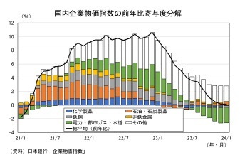 国内企業物価指数の前年比寄与度分解