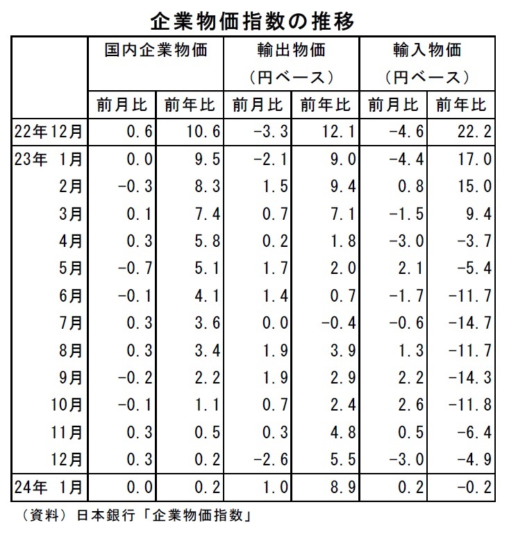 企業物価指数2023年8月～前年比では8ヵ月連続で伸びが鈍化
