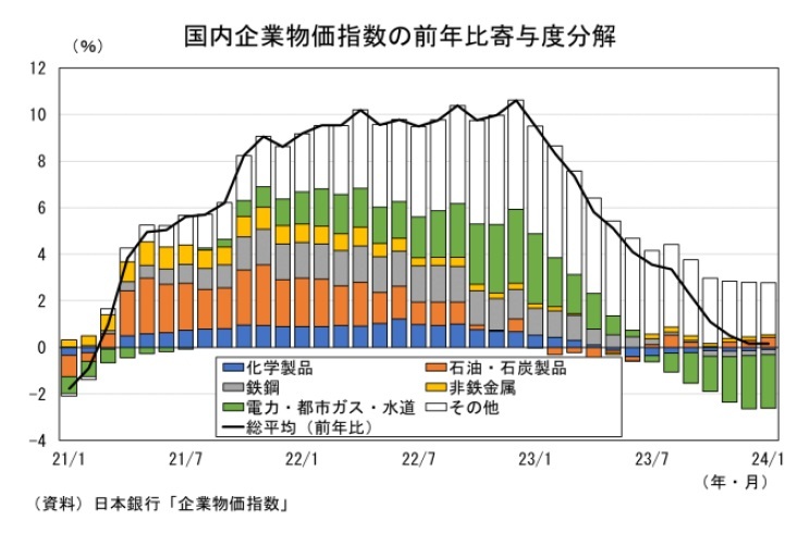 物価指数年報 平成８年/日本銀行/日本銀行（大型本） 企業物価指数2024年1月～前年比上昇率は横ばい圏の推移が続く