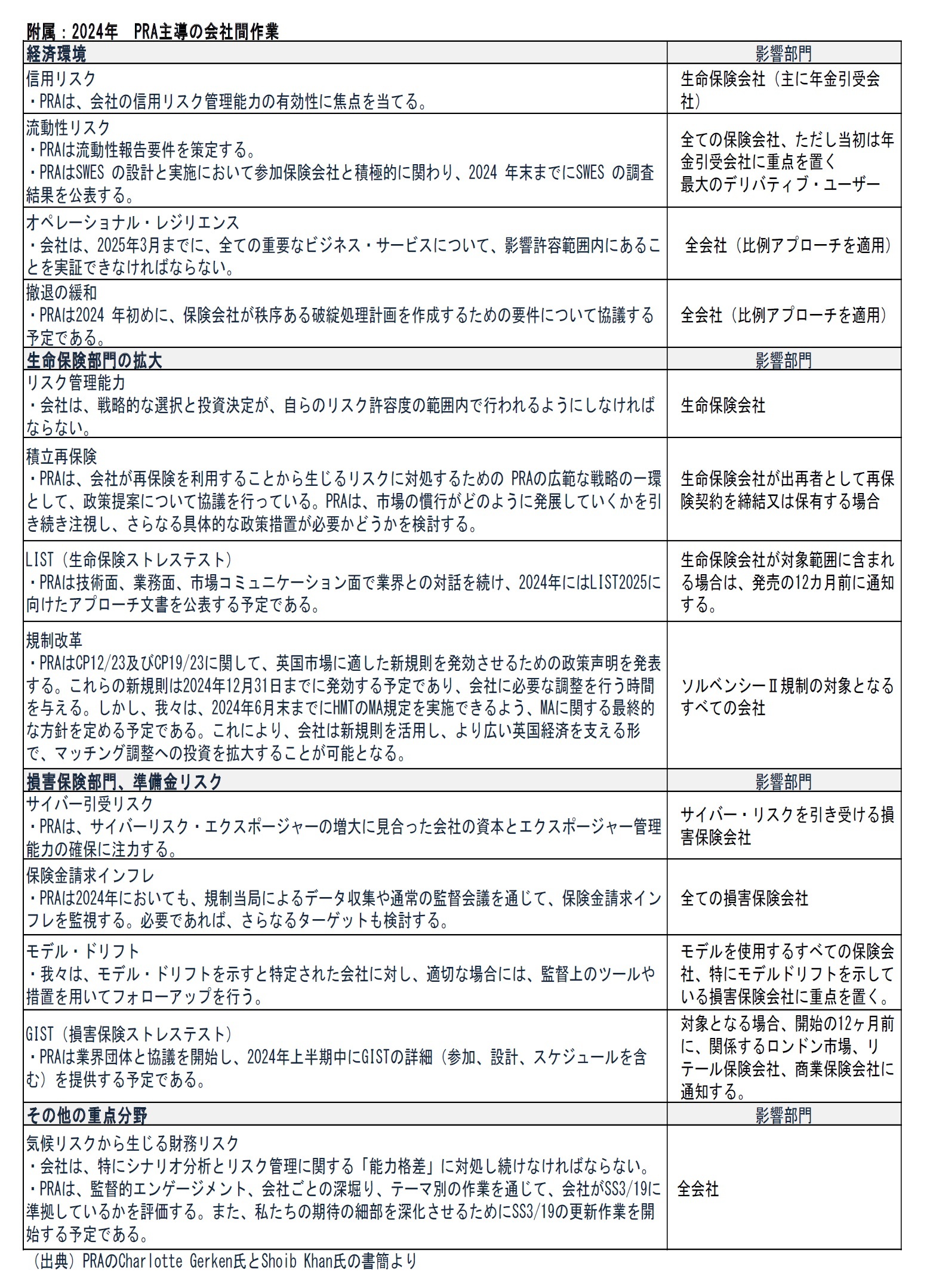 附属：2024年　PRA主導の会社間作業