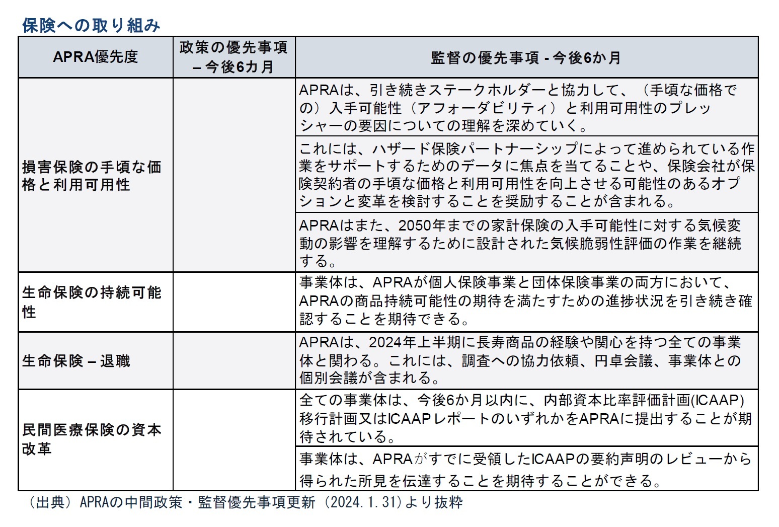 保険への取り組み