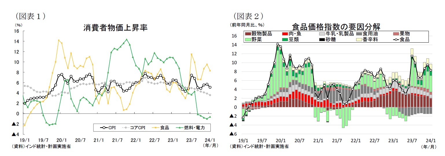 (図表1)消費者物価上昇率/(図表2)食品価格指数の要因分解