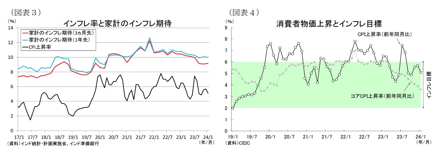 (図表3)インフレ率と家計のインフレ期待/(図表4)消費者物価上昇とインフレ目標