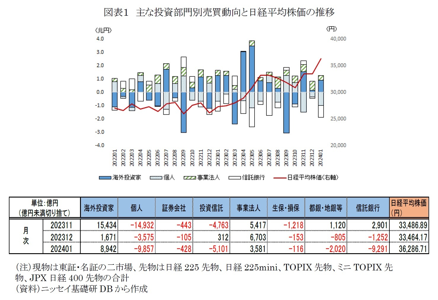 図表１　主な投資部門別売買動向と日経平均株価の推移