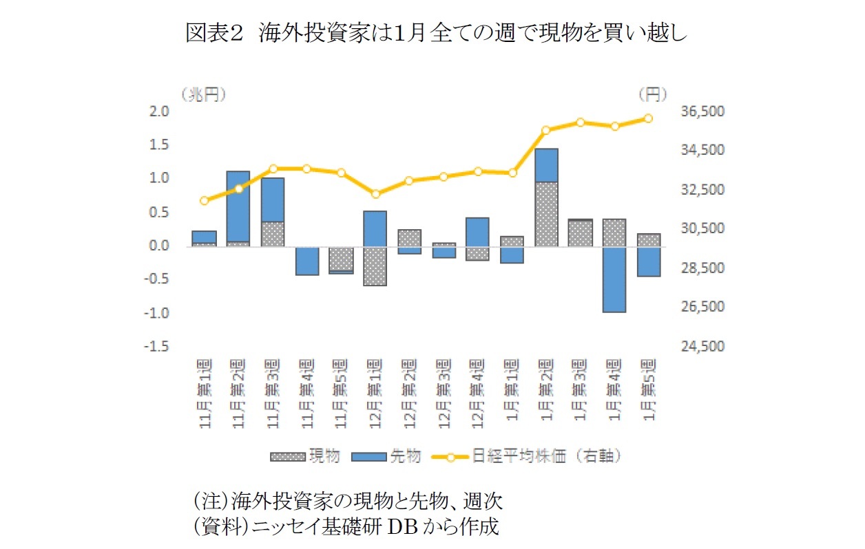 図表２　海外投資家は１月全ての週で現物を買い越し