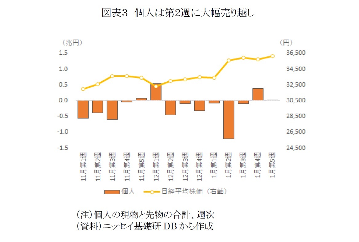 図表３　個人は第２週に大幅売り越し