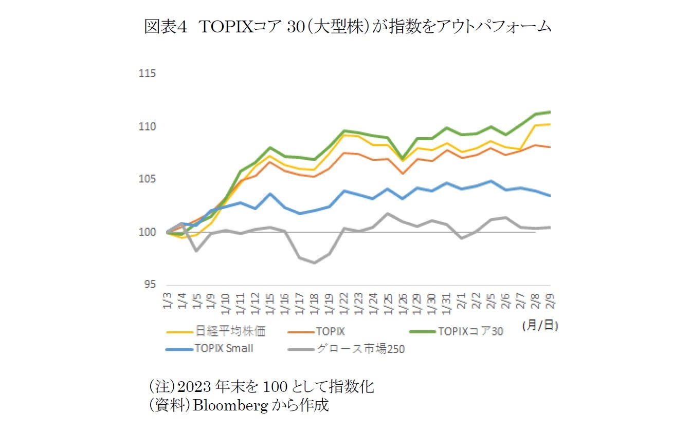 図表４　ＴＯＰＩＸコア30（大型株）が指数をアウトパフォーム