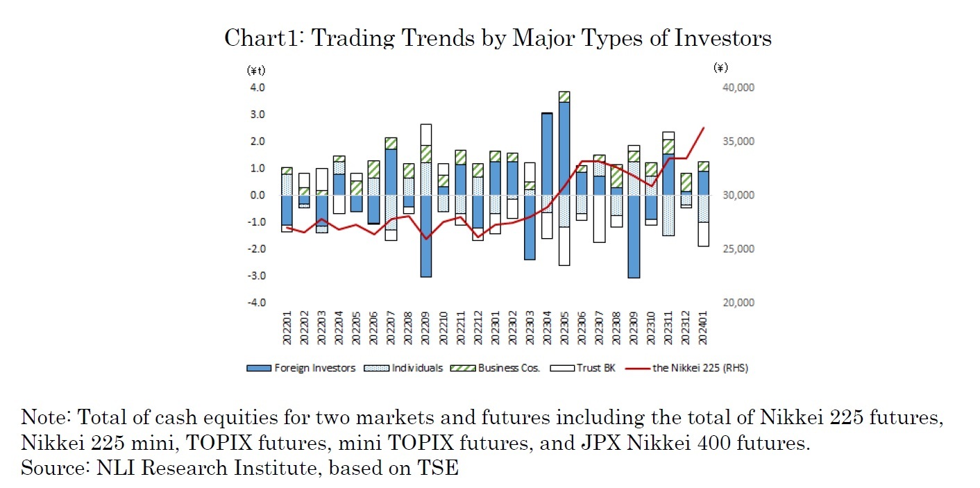 Chart1: Trading Trends by Major Types of Investors