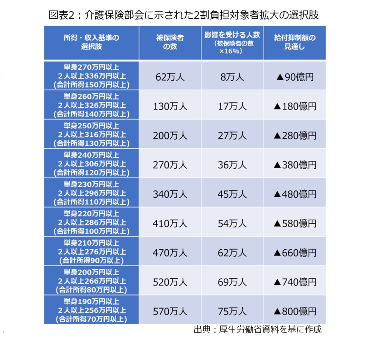 図表2：介護保険部会に示された２割負担対象者拡大の選択肢