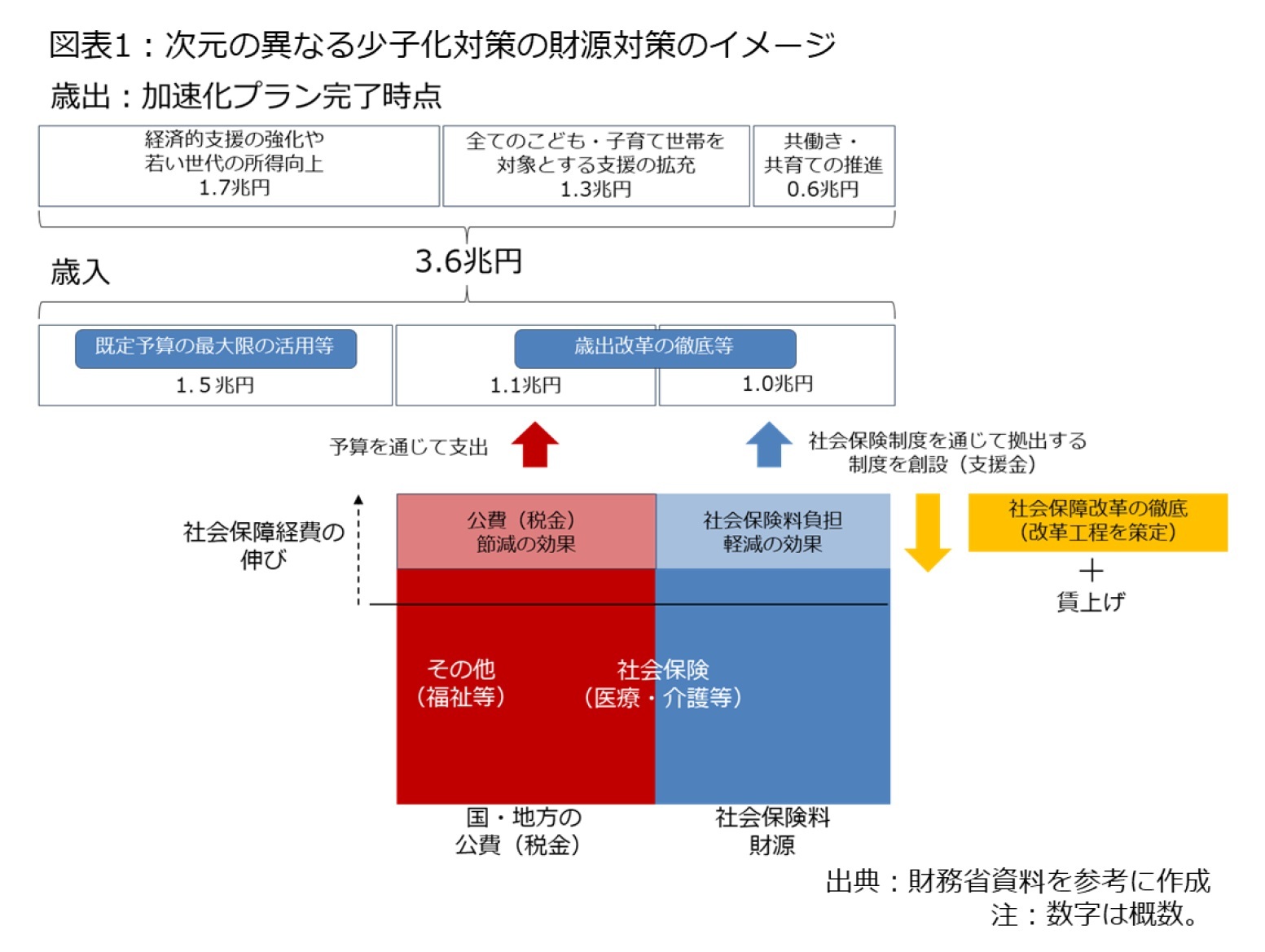図表1：次元の異なる少子化対策の財源対策のイメージ