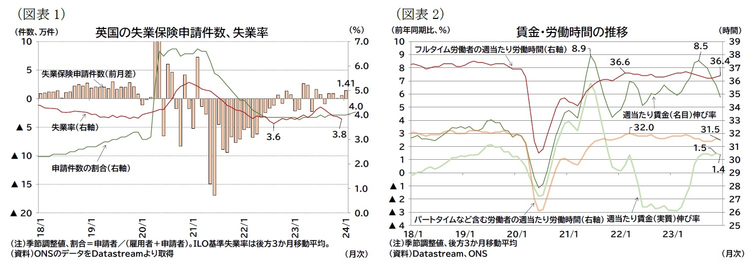 （図表1）英国の失業保険申請件数、失業率/（図表2）賃金・労働時間の推移